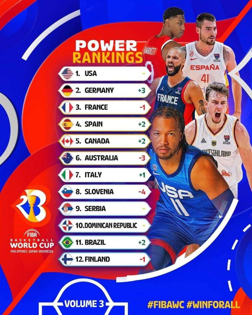 Top-10 melhores seleções da Copa do Mundo de Basquete da FIBA