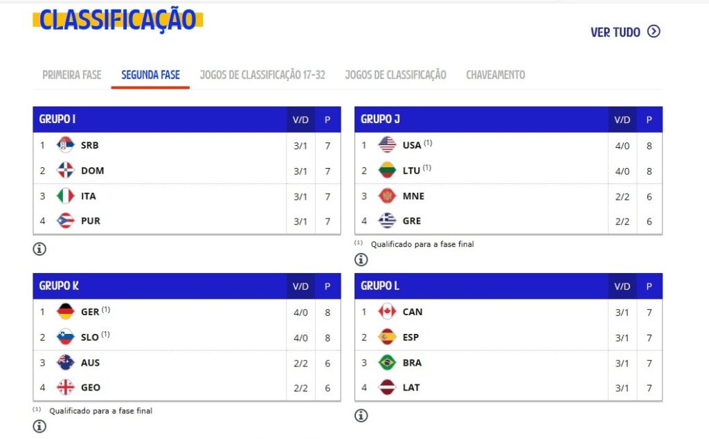 Tabela de classificação da segunda fase da Copa do Mundo de Basquete. Brasil em terceiro