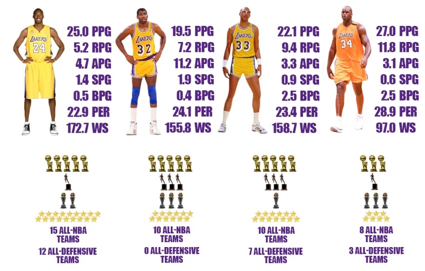 Números dos maiores jogadores do Los Angeles Lakers. Créditos: Fade Away World