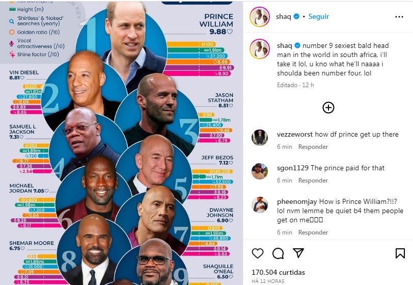 Post de Shaquille O'Neal em suas redes sociais, ao ser colocado em nono no ranking de carecas sexys